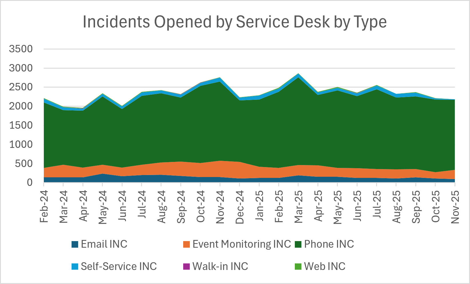 Incidents Opened by Type